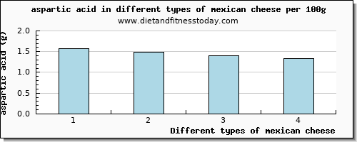 mexican cheese aspartic acid per 100g